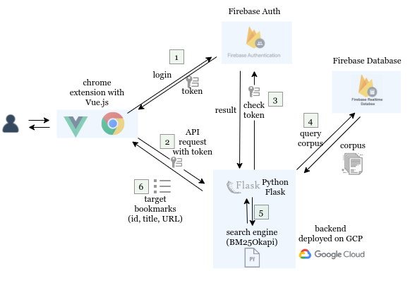 login and search bookmarks